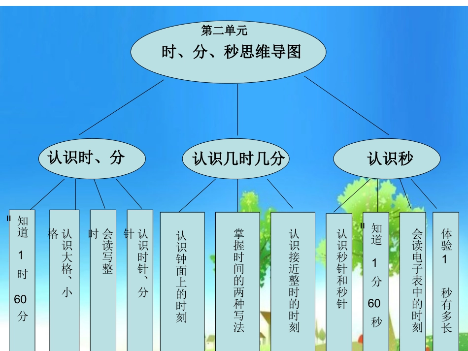 时、分、秒思维导图_第1页