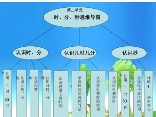 时、分、秒思维导图