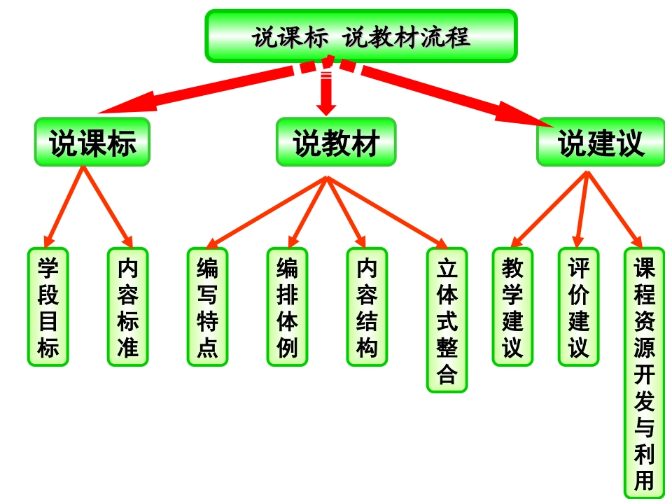 三年级数学说课标说教材_温小虎_第3页