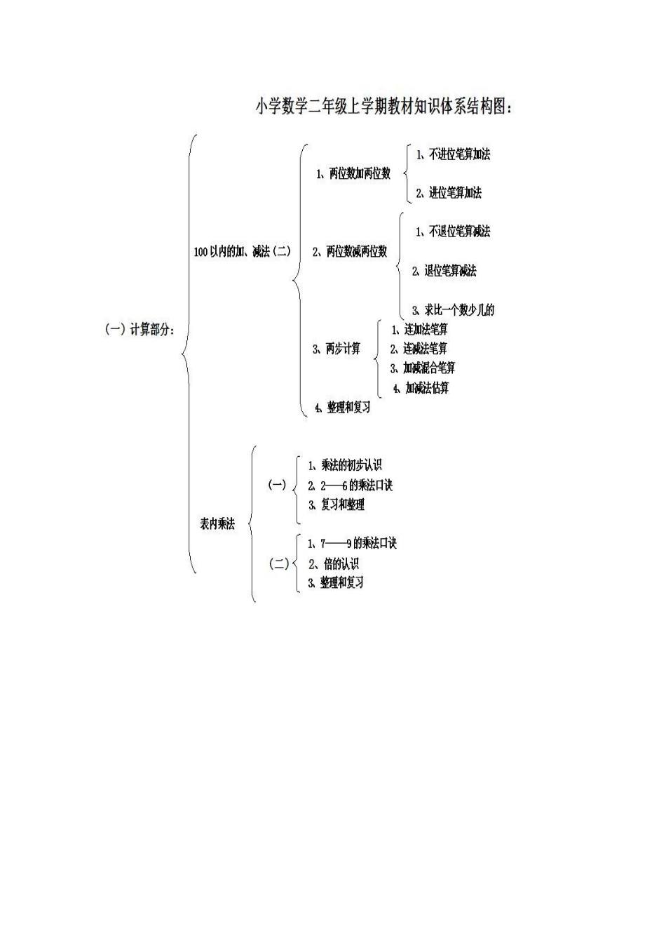 小学二年级数学上学期结构图_第1页