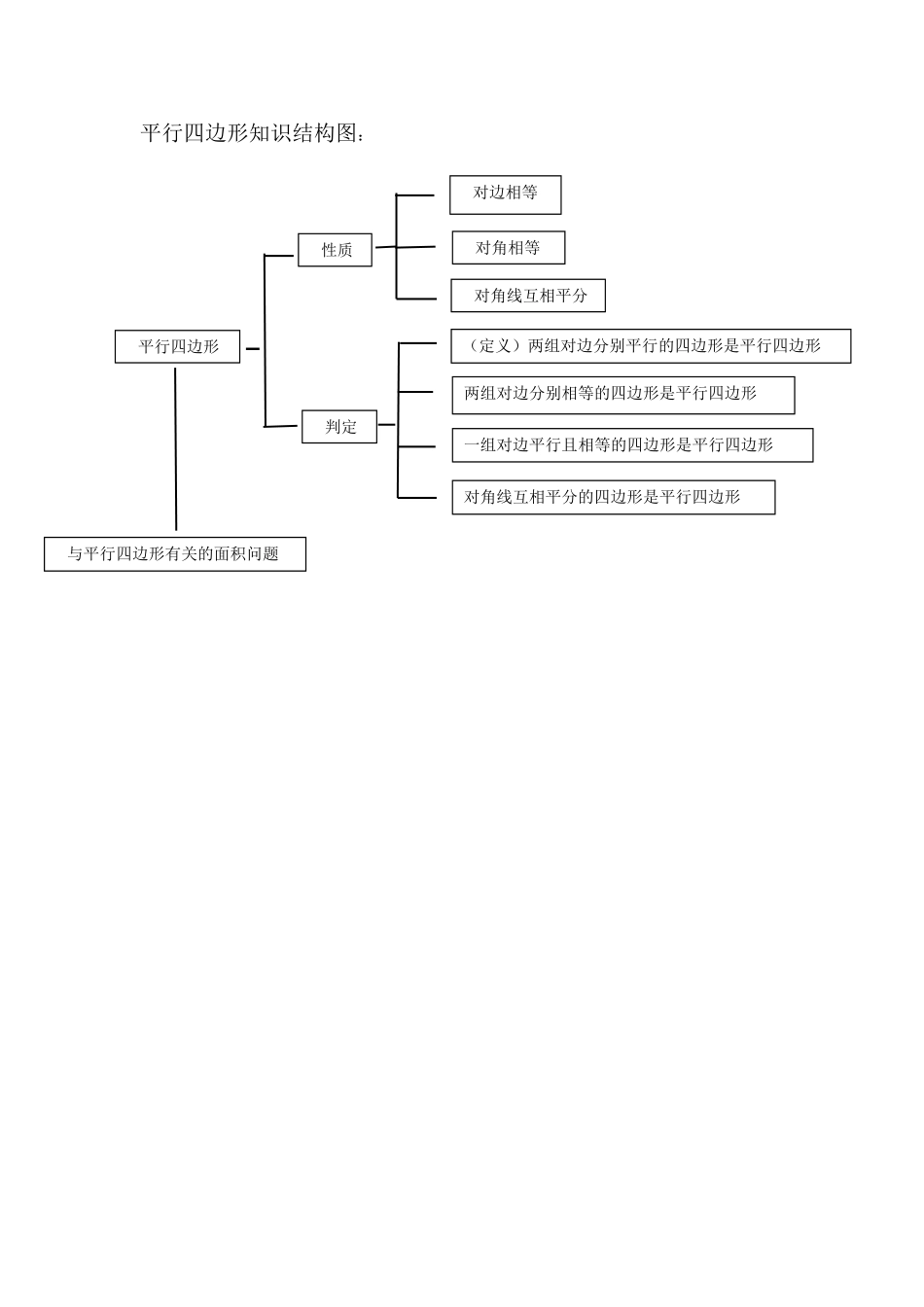 平行四边形知识结构图——张静_第1页