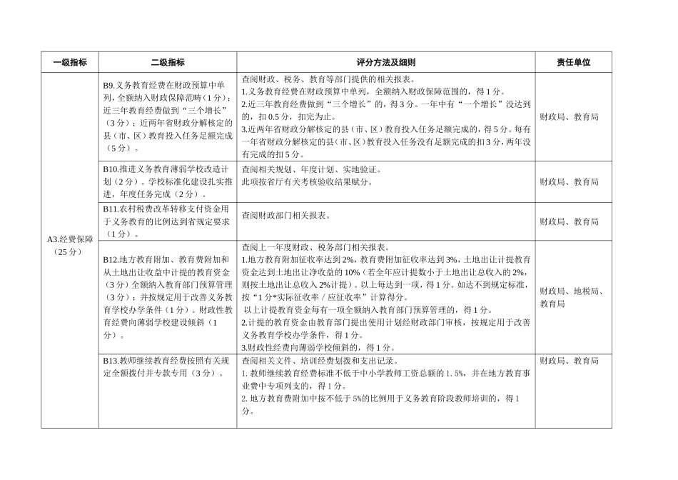 县级政府推进义务教育均衡发展工作评分细则_第3页