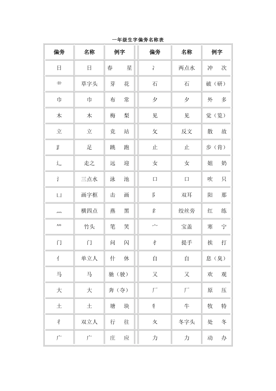 一年级生字偏旁名称表_第1页
