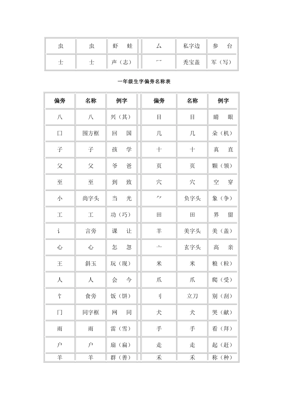 一年级生字偏旁名称表_第2页