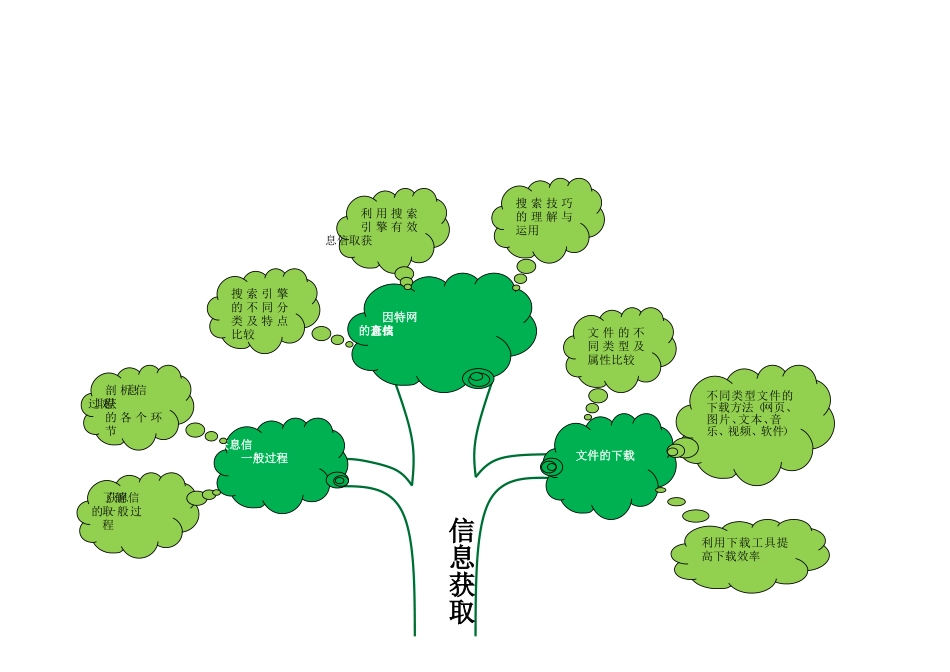 第二单元信息获取知识树_第1页