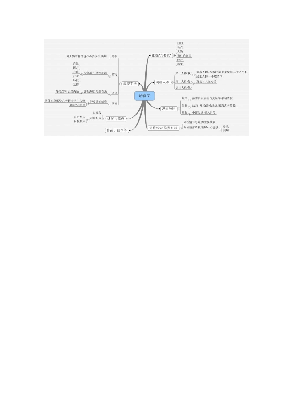 记叙文知识结构图_第1页