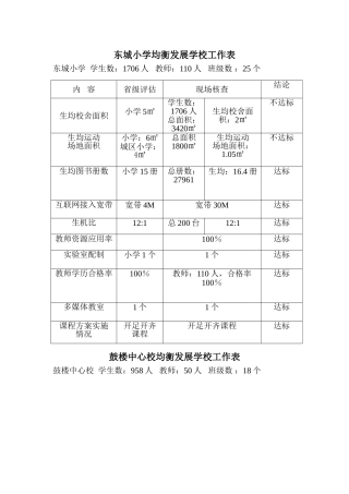 东城小学均衡发展学校工作表