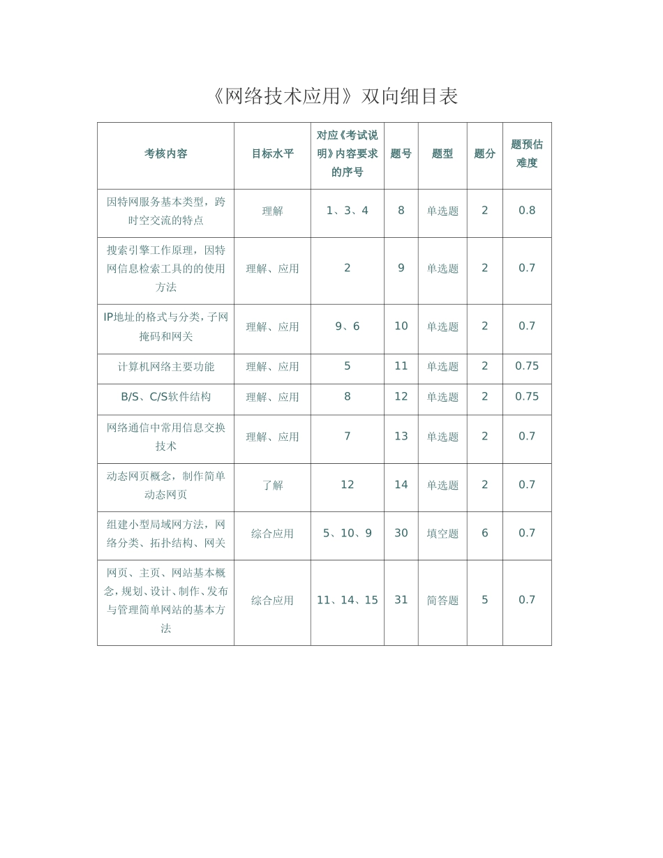 《网络技术应用》双向细目表_第1页