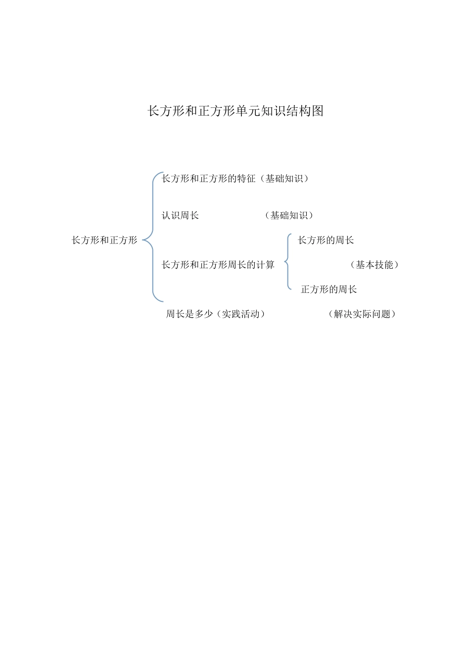 长方形和正方形单元知识结构图_第1页