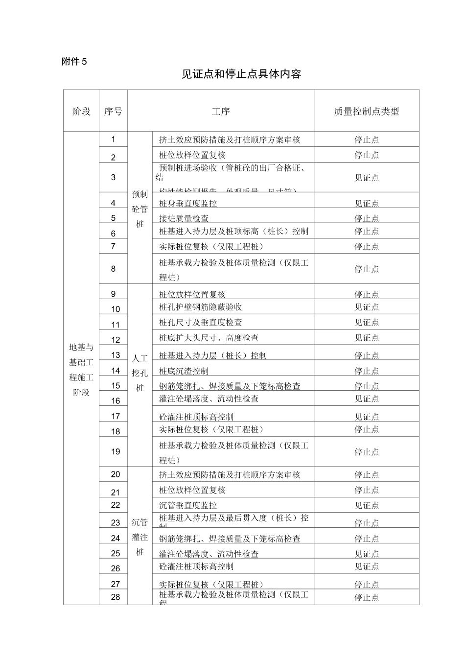工程施工之见证点和停止点_第1页