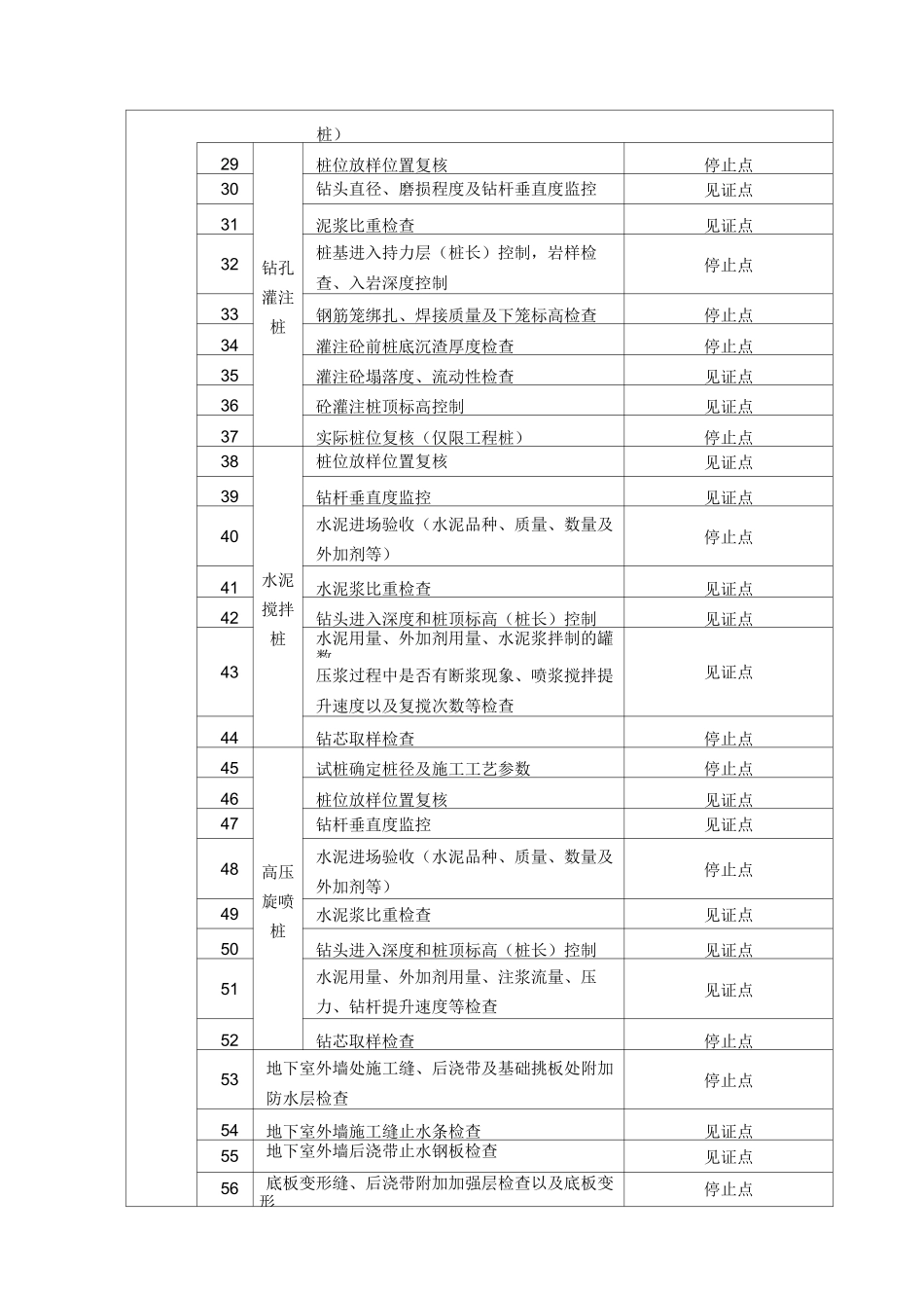 工程施工之见证点和停止点_第2页