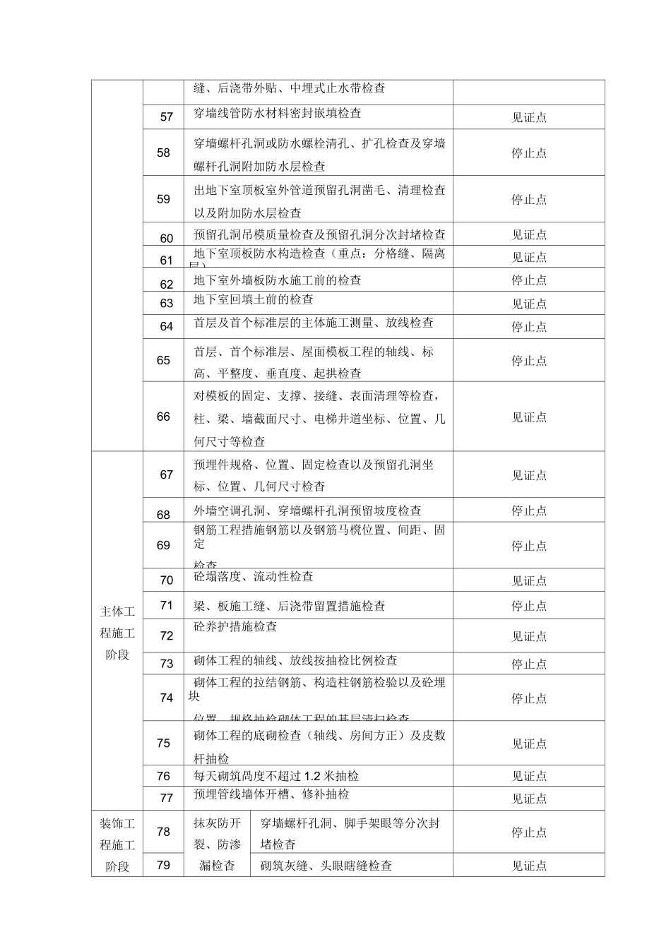 工程施工之见证点和停止点_第3页