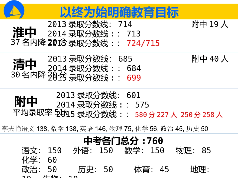 班级成绩分析课件_第3页