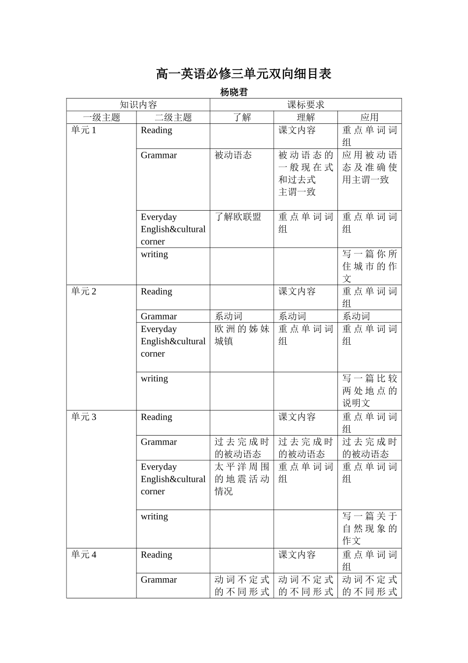 高一英语必修三双向细目表_第1页