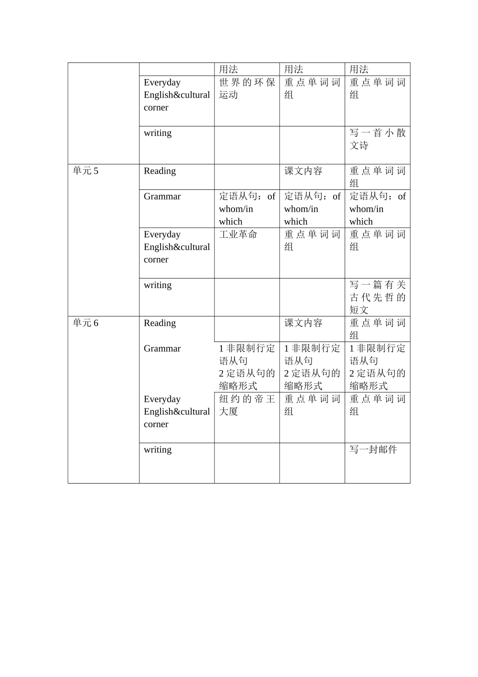 高一英语必修三双向细目表_第2页