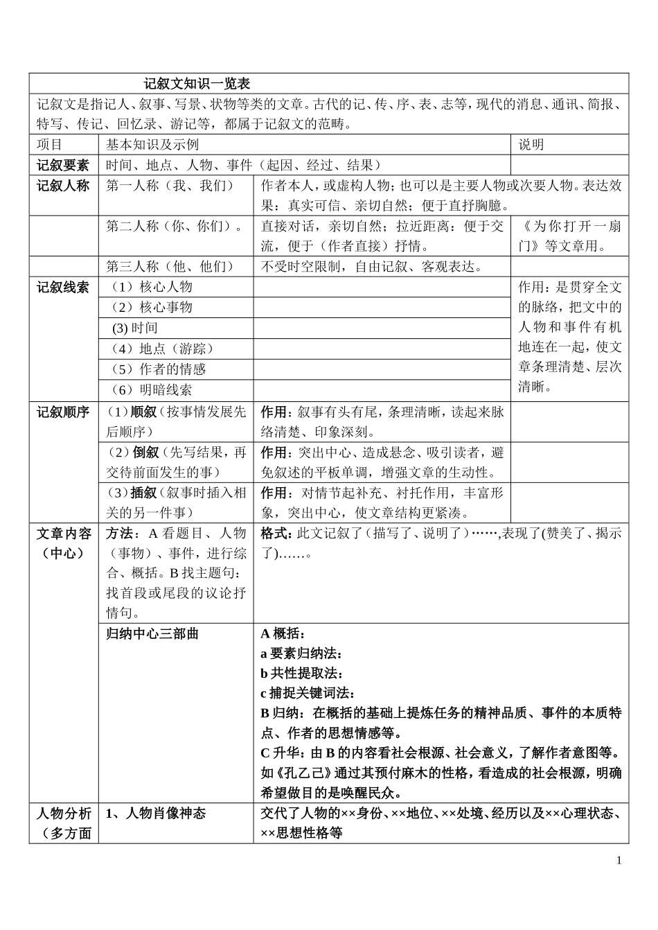 记叙文阅读知识要点_第1页