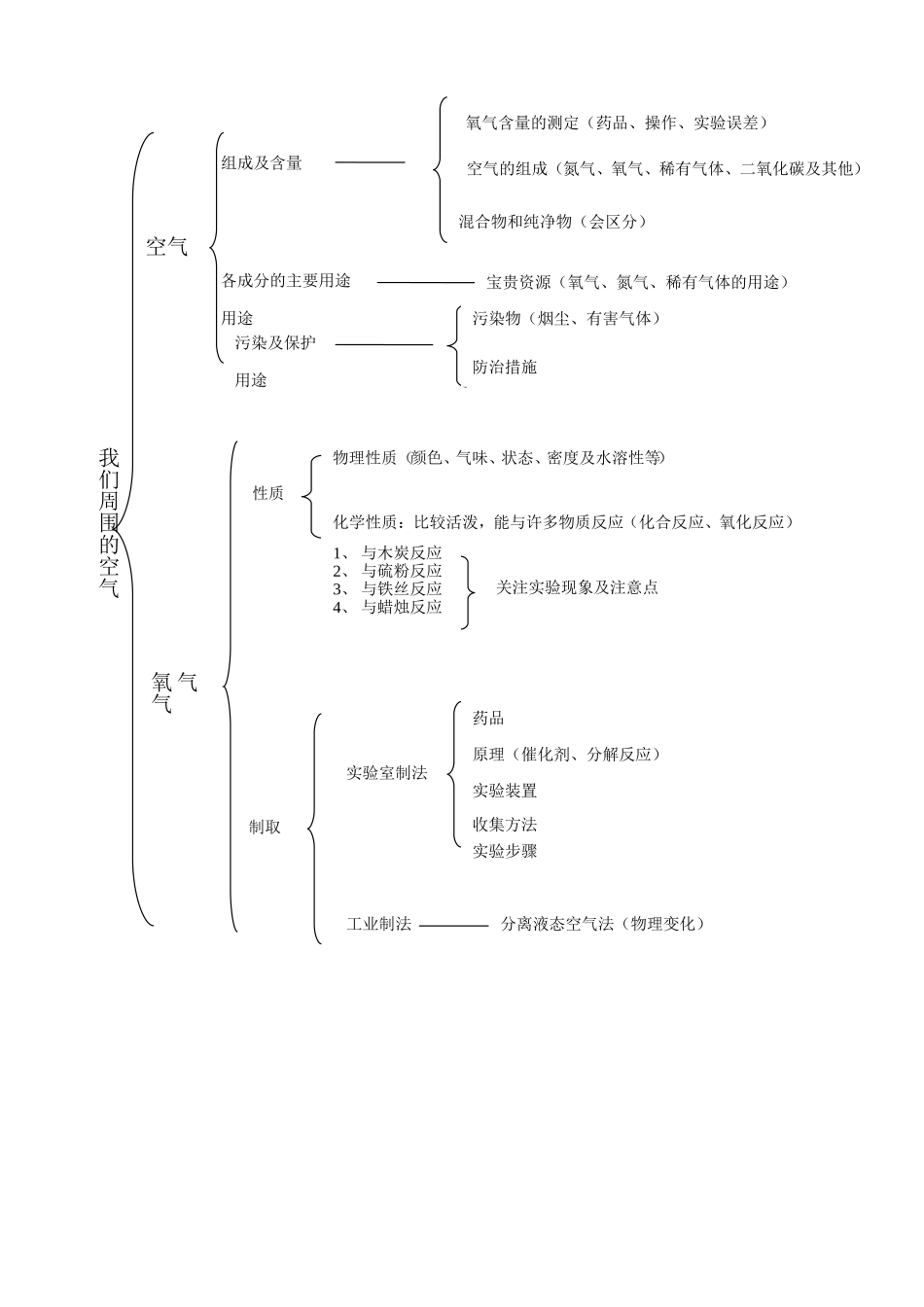 空气、氧气网络图_第1页