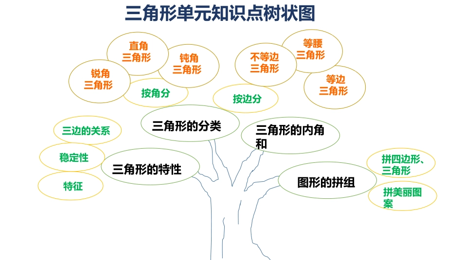 三角形单元知识点树状图_第1页