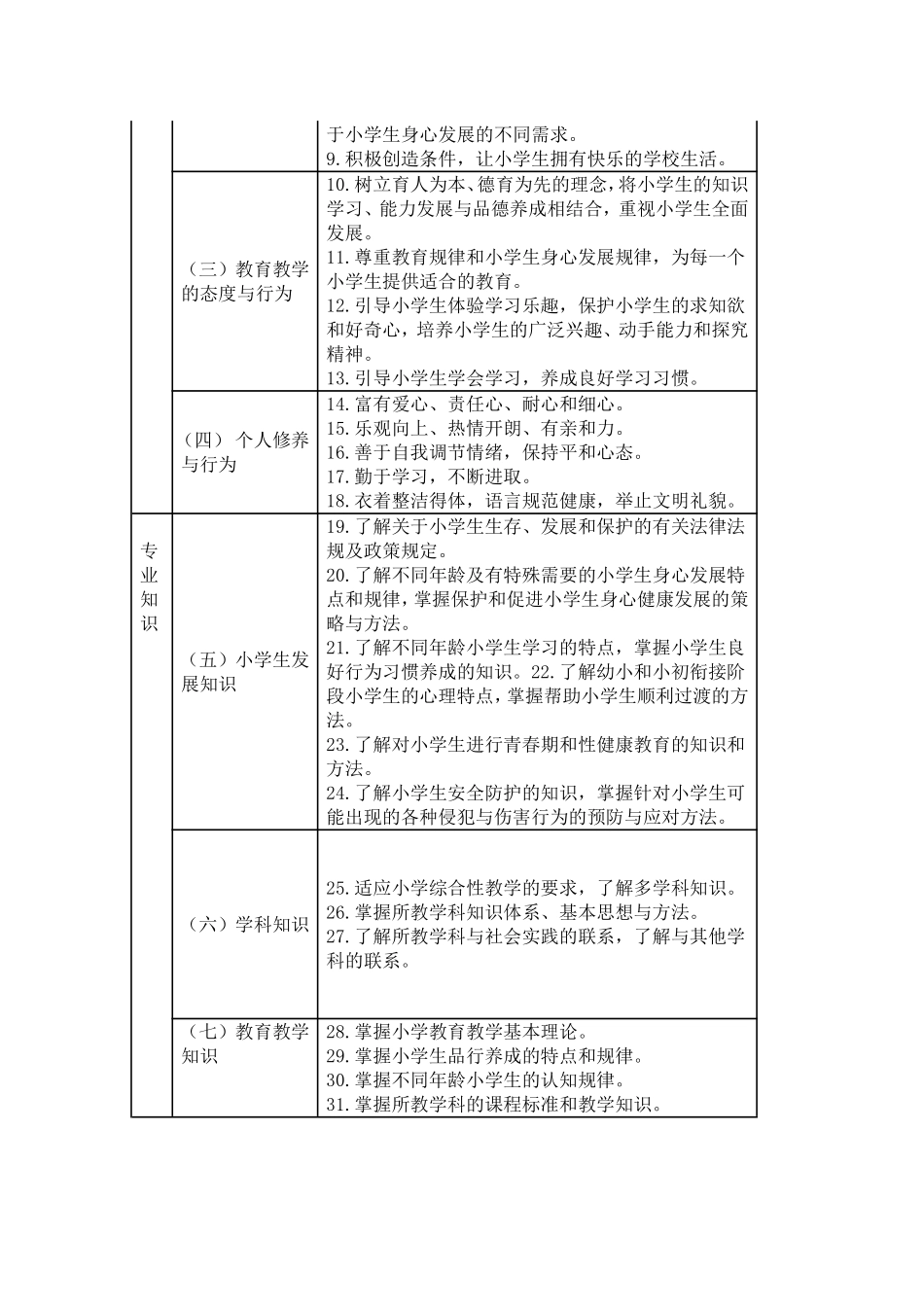 小学教师专业标准（试行）_第2页