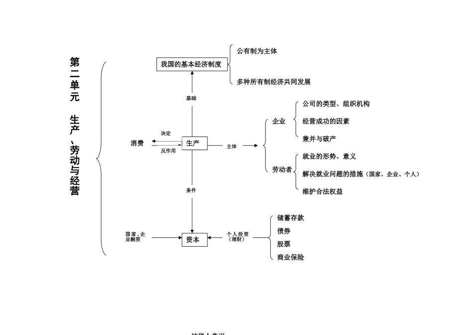 专题二生产、劳动与经营_第1页