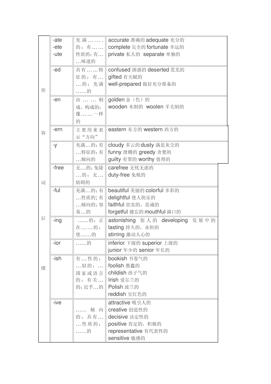 网络资源共享：形容词后缀MicrosoftWord文档_第2页