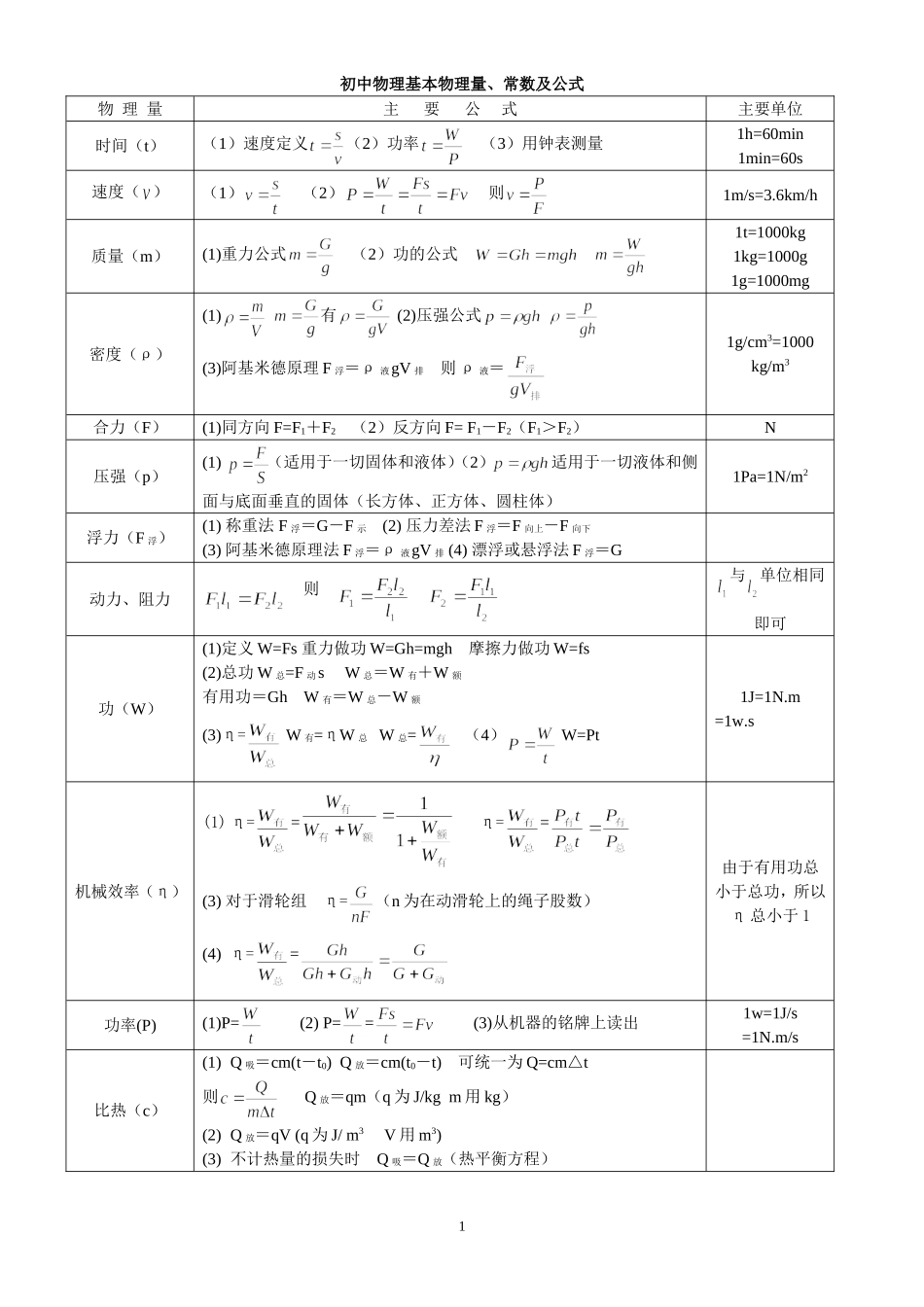 初中物理公式一览表_第1页