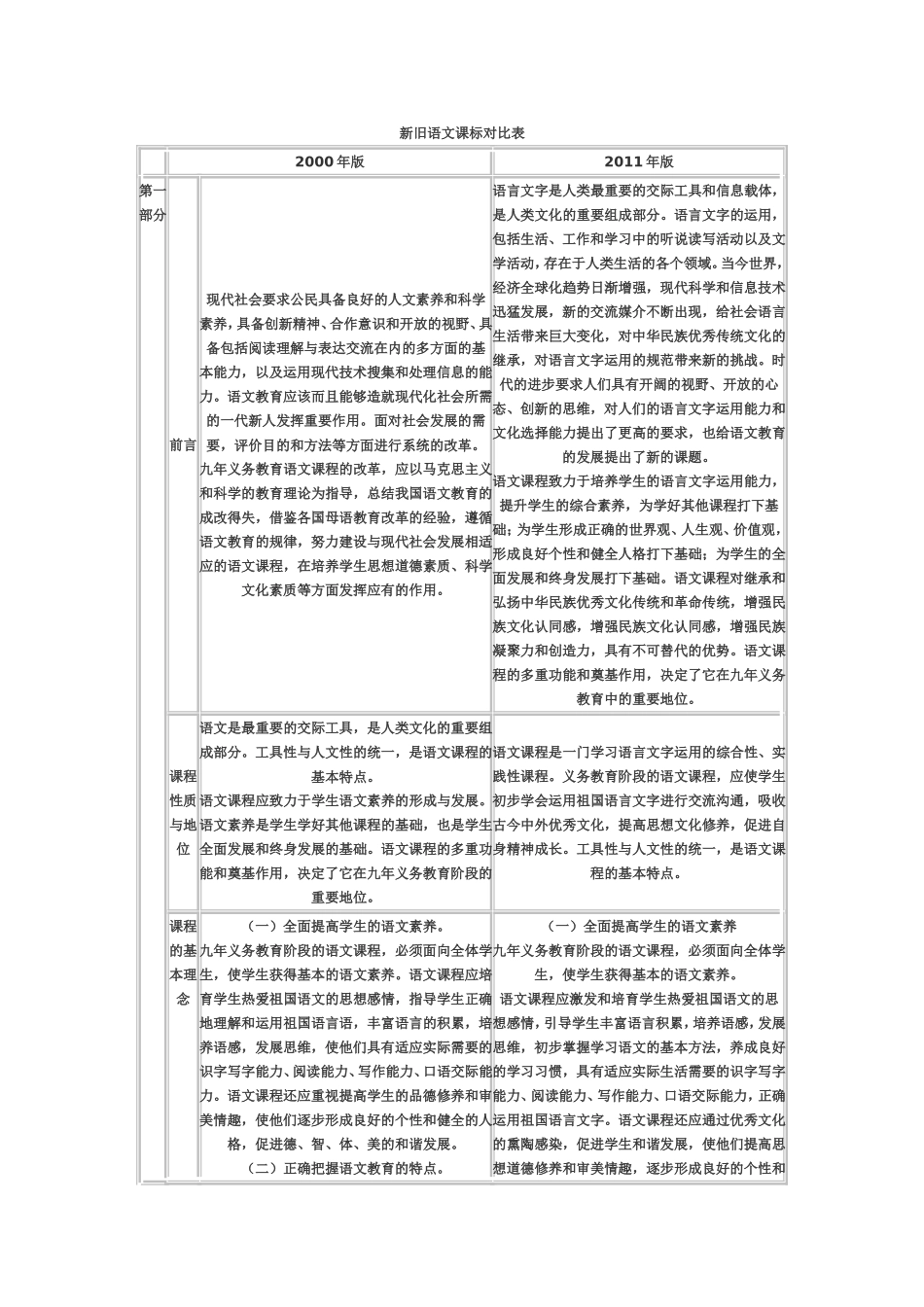 小学语文新旧课标对比表_第1页