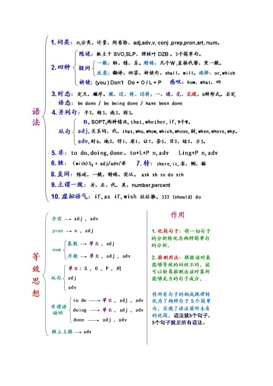 初高中英语语法精髓_第1页