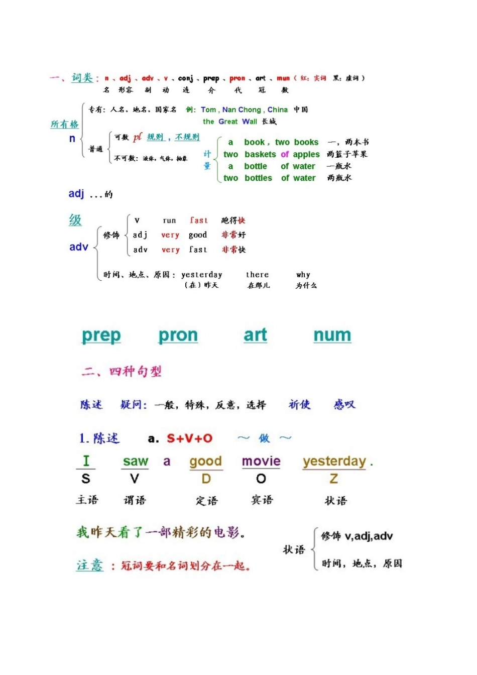 初高中英语语法精髓_第2页