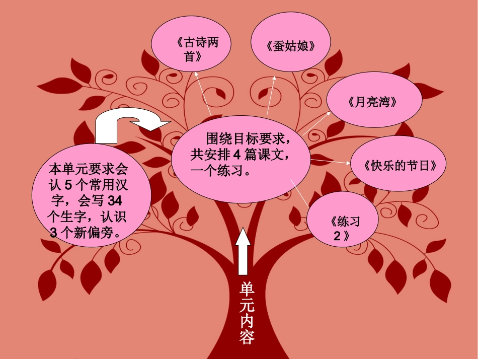 苏教版二下第二单元重难点知识树_第3页