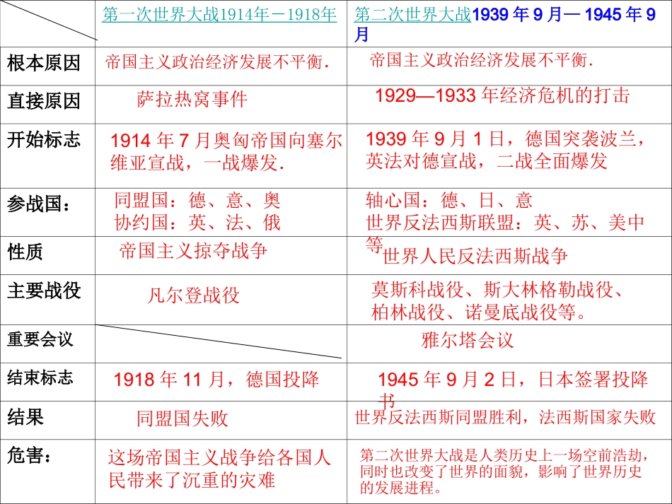 两次世界大战和世界格局的演变专题复习_第3页