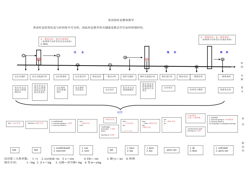 动词时态整体教学表_第1页
