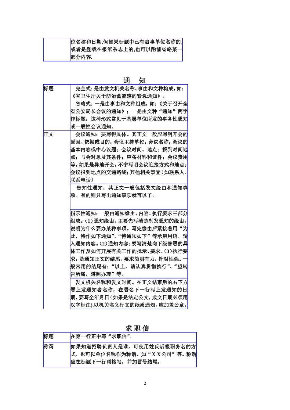 常用应用文体的基本格式_第2页