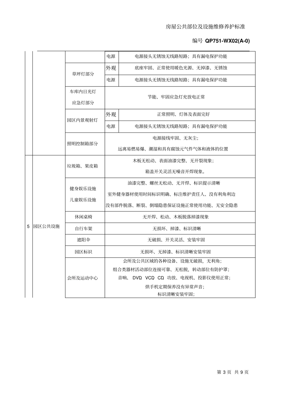 万科物业房屋公共部位及设施维修养护实用标准新_第3页