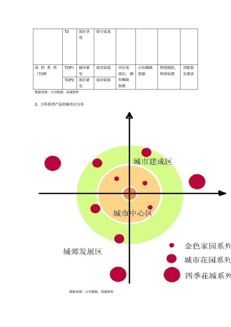 万科综合对比分析_第2页