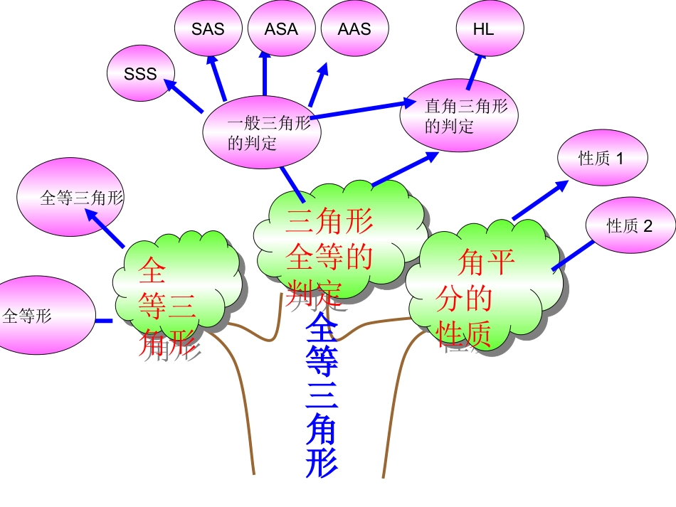 全等三角形知识图_第1页