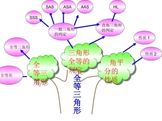全等三角形知识图