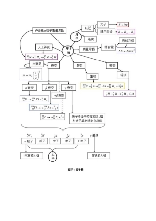 原子原子核知识网络