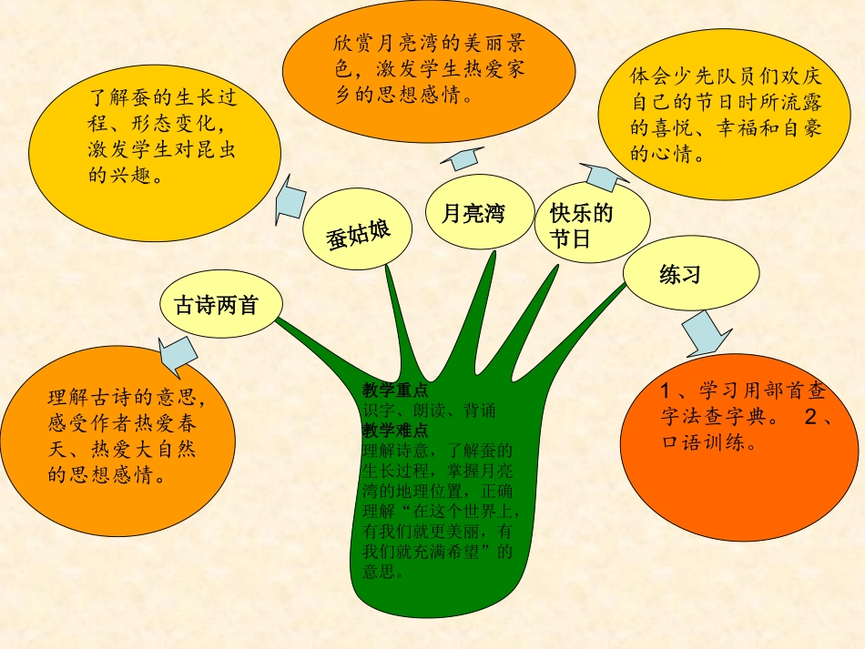 文二下第二单元重难点知识树_第1页