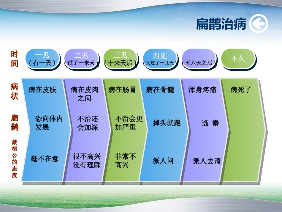 黄丽扁鹊治病课件_第3页