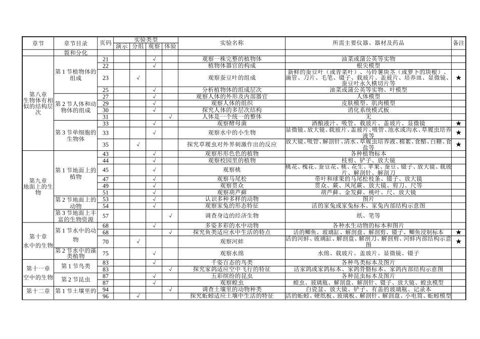 初中生物（苏科版）实验目录_第3页