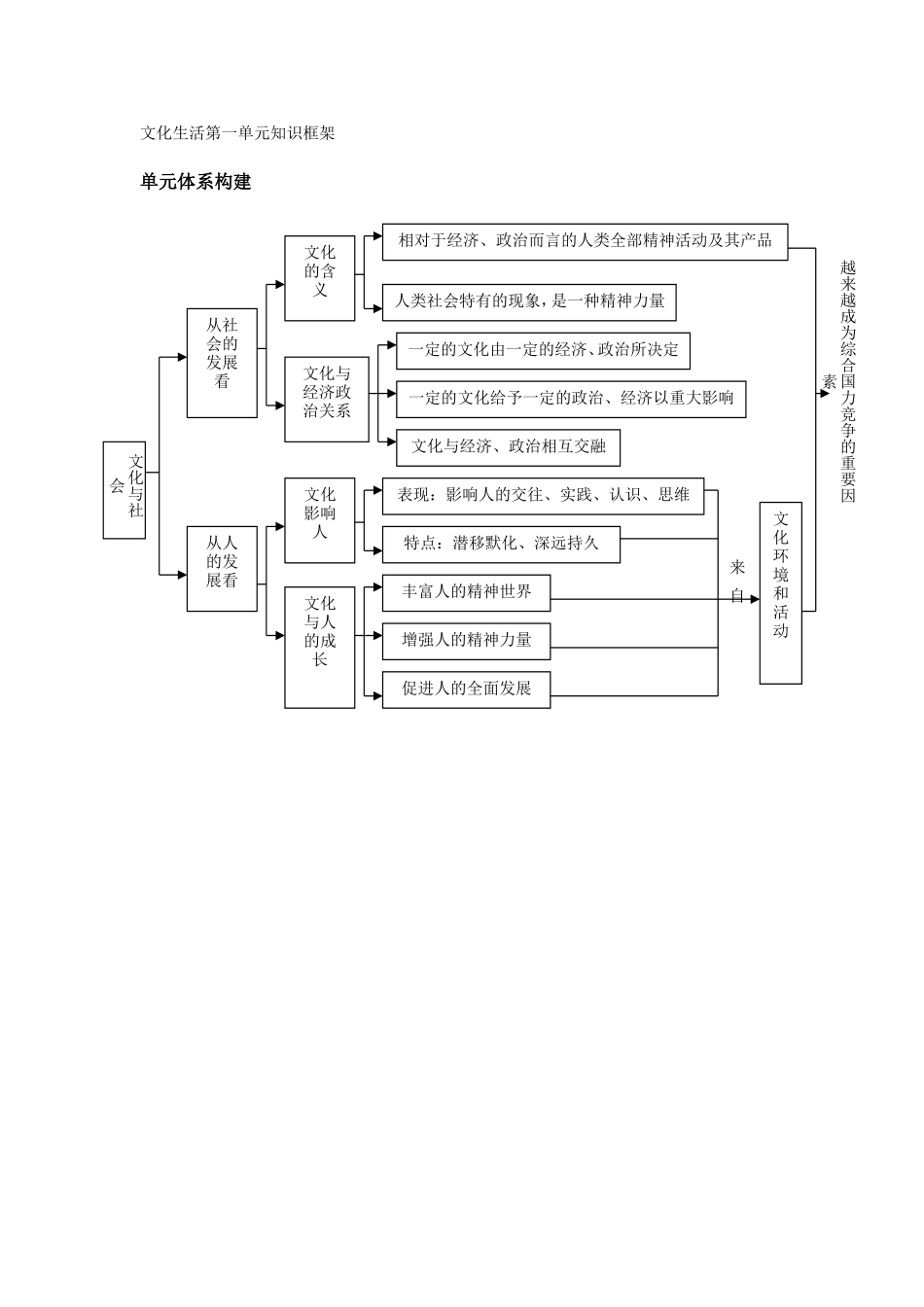 文化生活第一单元知识框架_第1页