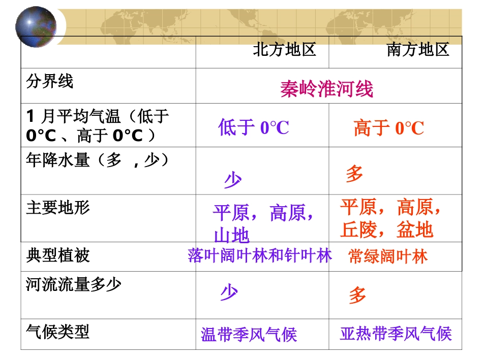 北方地区和南方地区课件_第3页