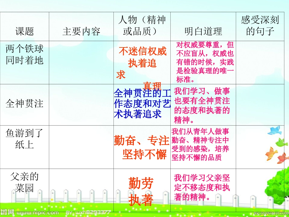 四年级下册语文第七单元复习课件(讲课用)_第3页