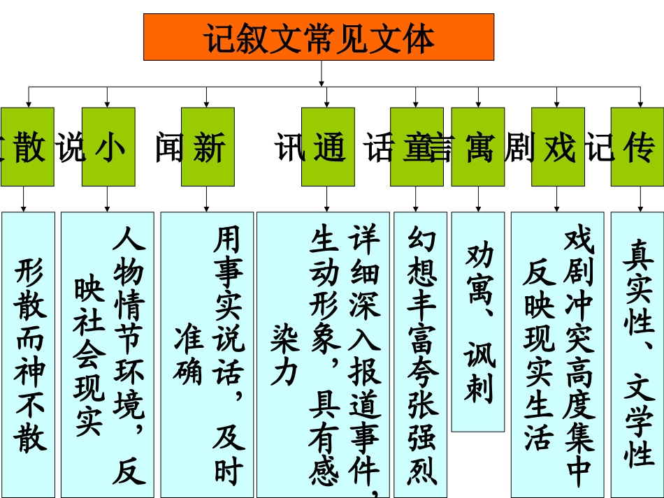 初中语文记叙文知识树_第2页