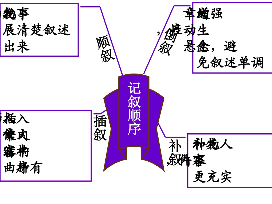 初中语文记叙文知识树_第3页