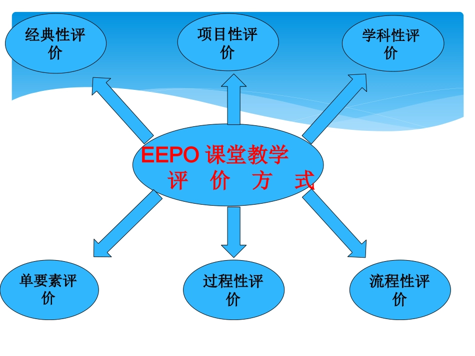 MS教育--评价方式_第3页