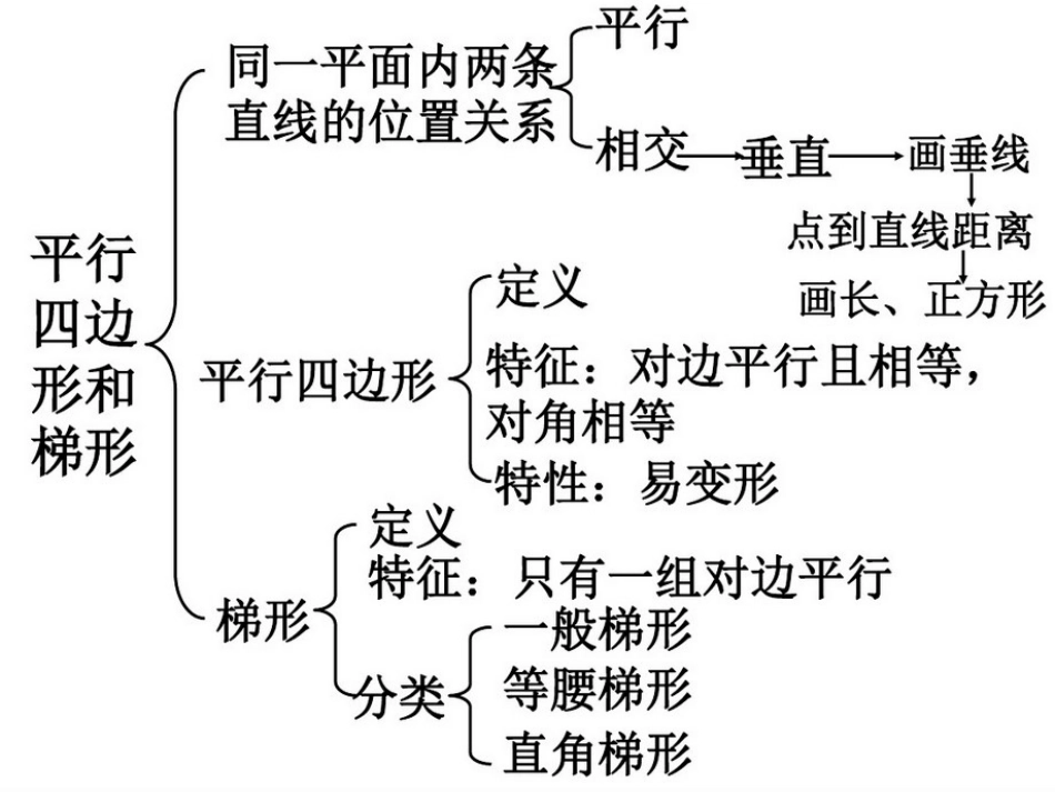 平行四边形和梯形总复习_第2页
