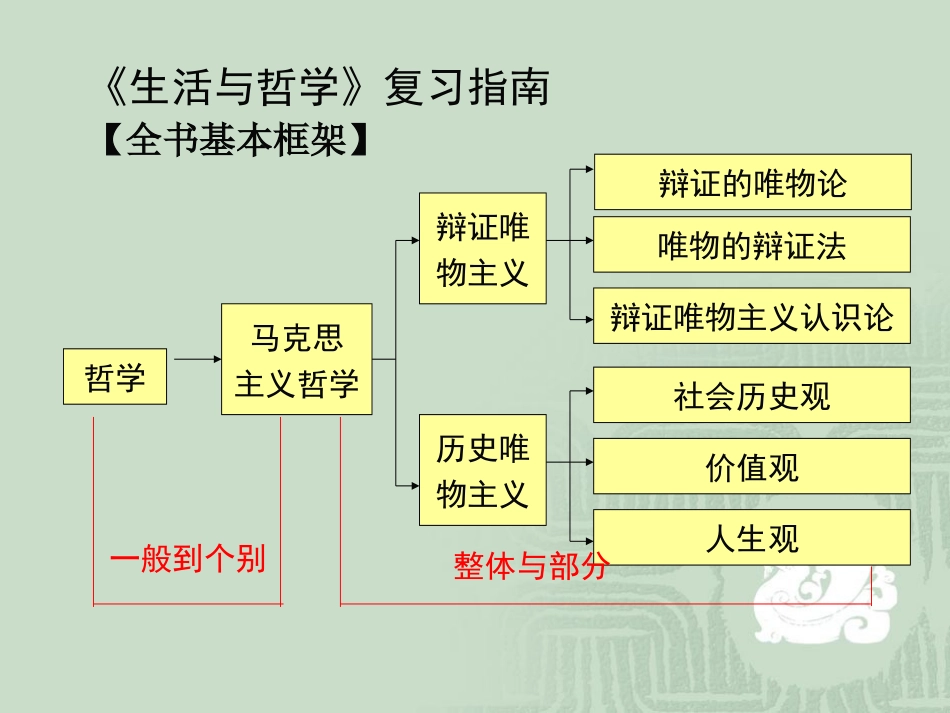生活与哲学第一单元复习_第3页