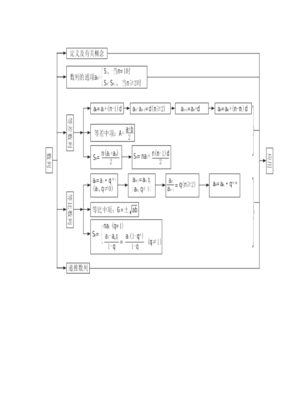 数列知识结构图_第1页